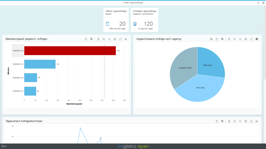 Reliable C-S4EWM-2020 Test Forum