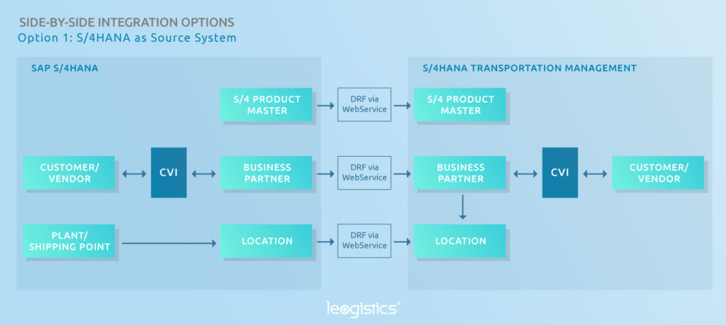 Side-by-Side integration options