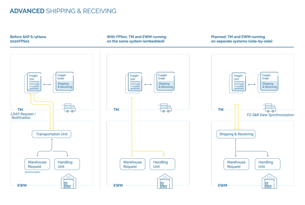 Grafische Darstellung Advanced Shipping and Receiving deutsch