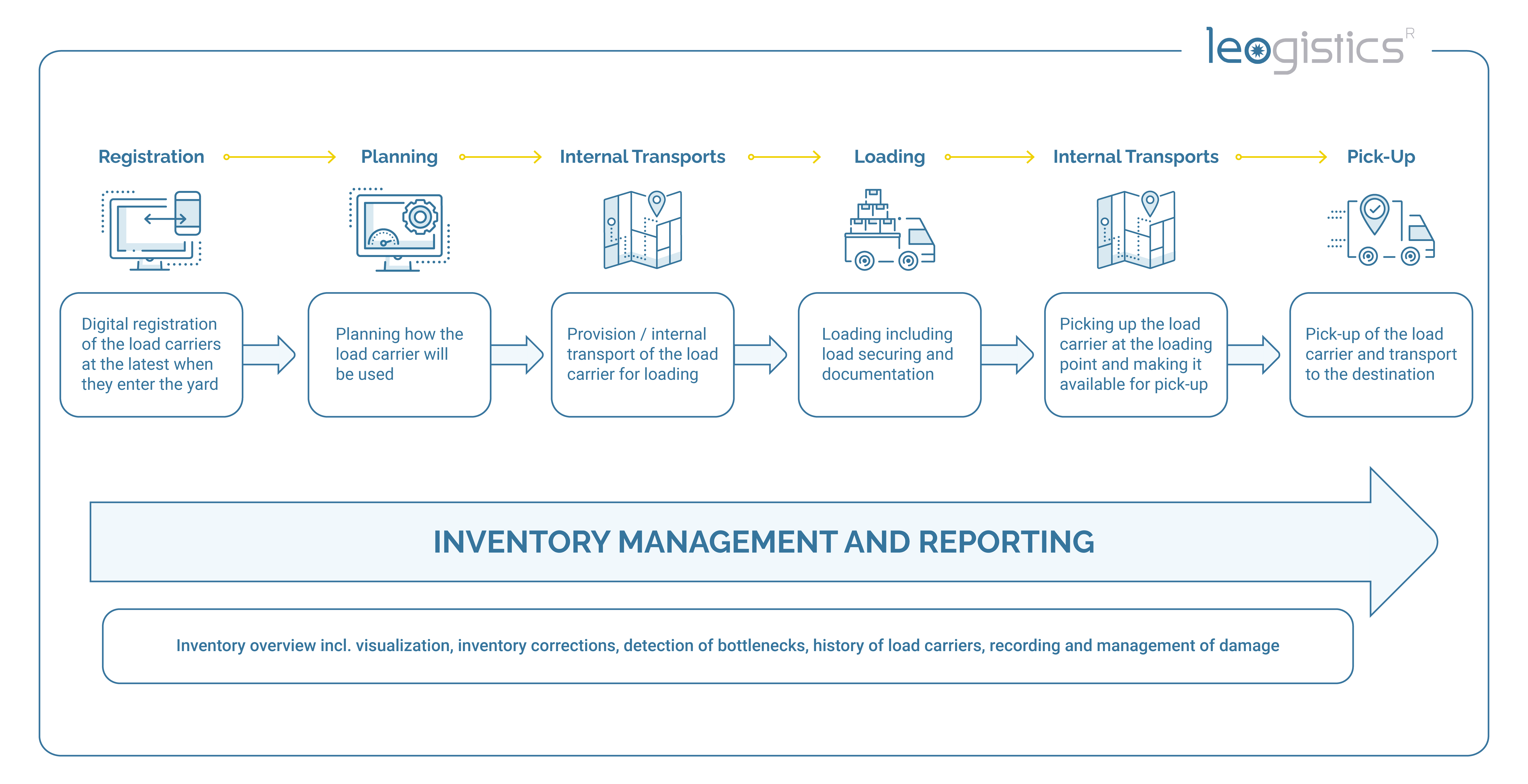 load carrier management process