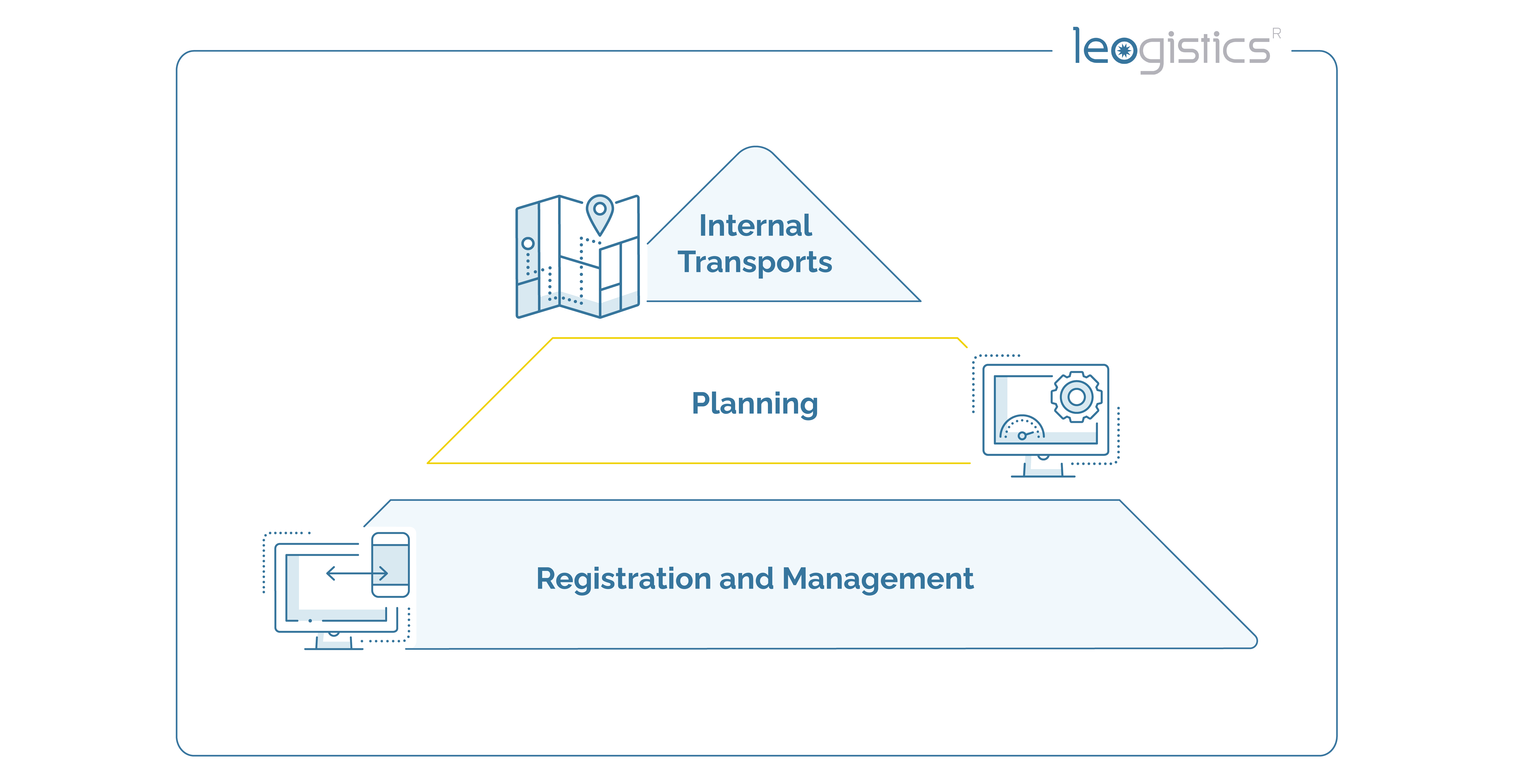 Digital load carrier management: internal transport, planning, registration and management